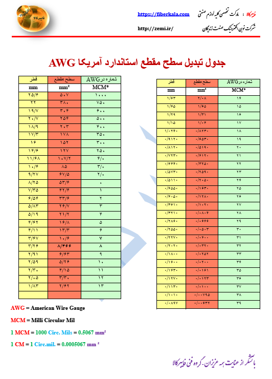 جدول تبدیل سطح مقطع استاندارد آمریکا Awg فایبر کالا مارکت تخصصی